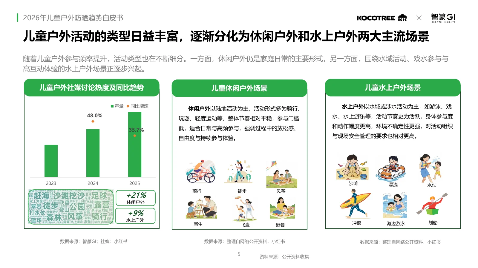2026年儿童户外防晒趋势白皮书,第5页