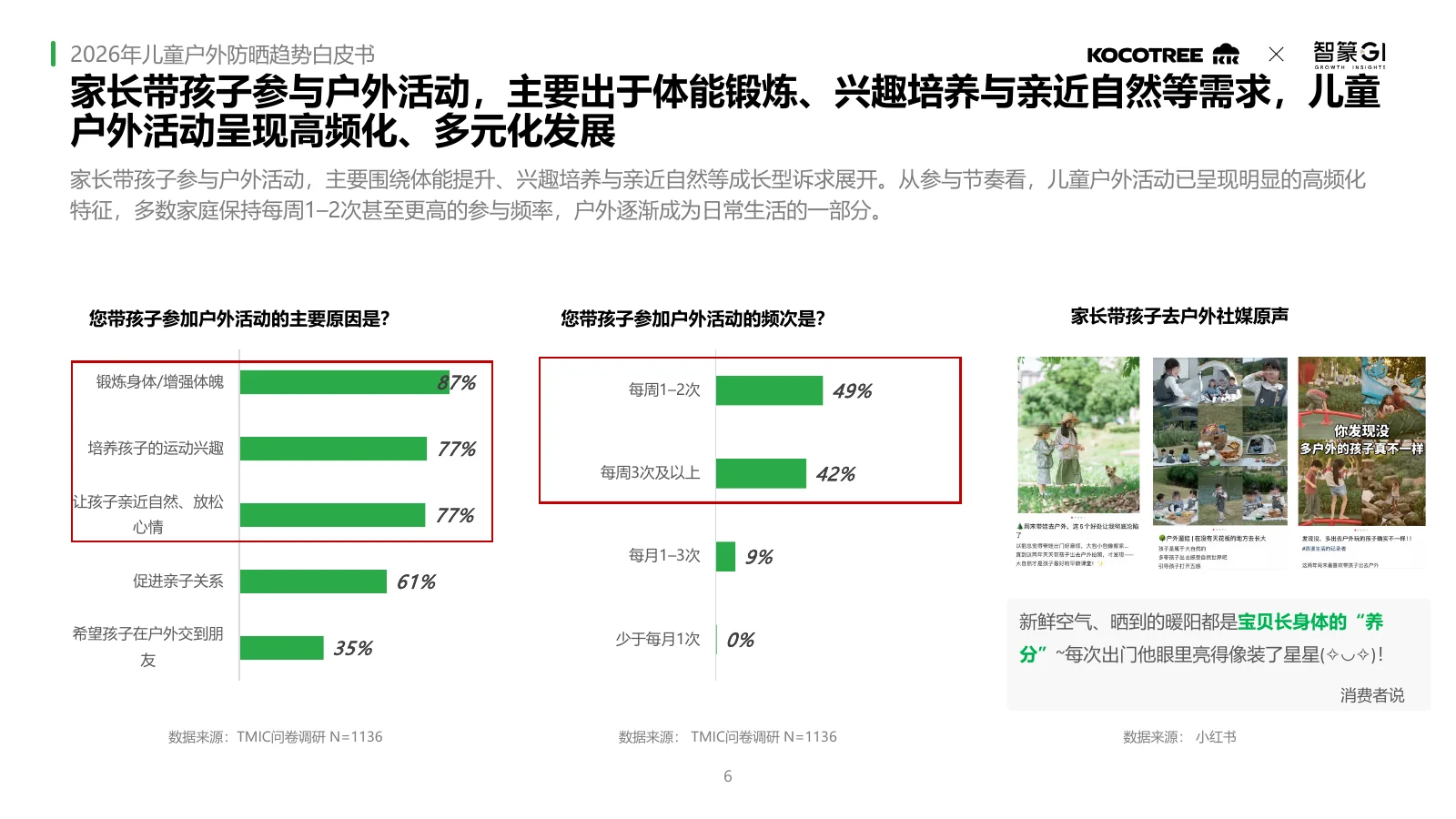 2026年儿童户外防晒趋势白皮书,第6页