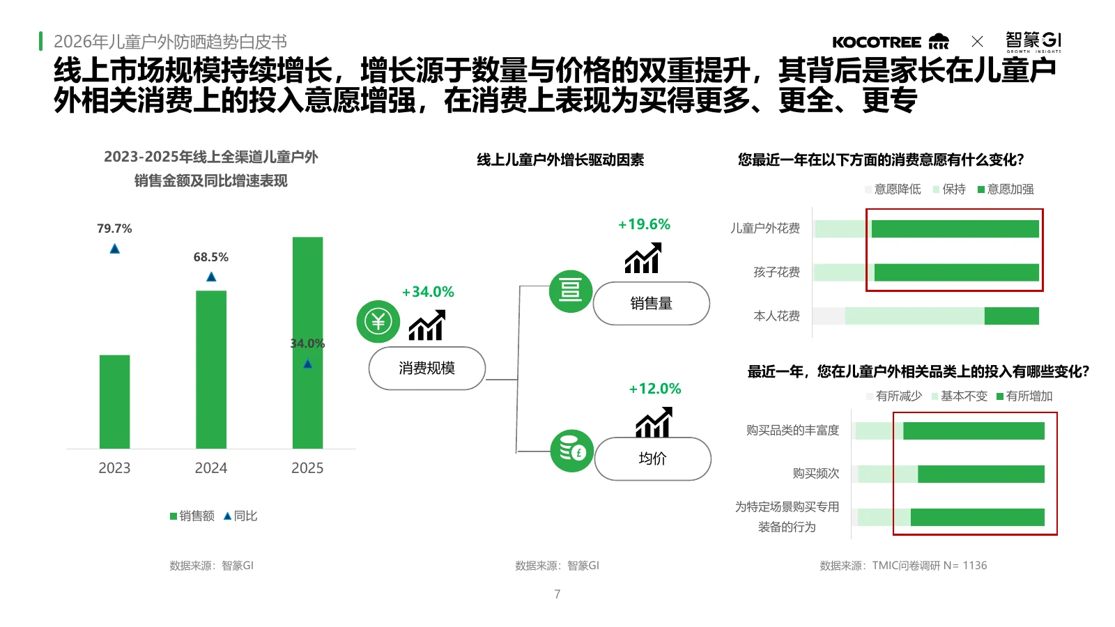 2026年儿童户外防晒趋势白皮书,第7页