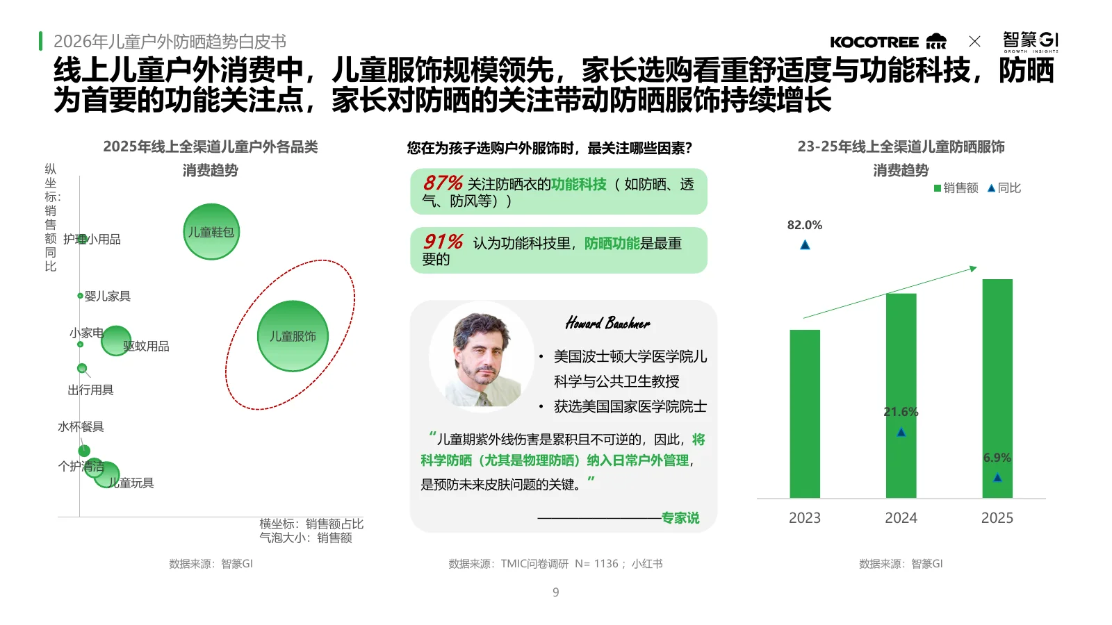 2026年儿童户外防晒趋势白皮书,第9页