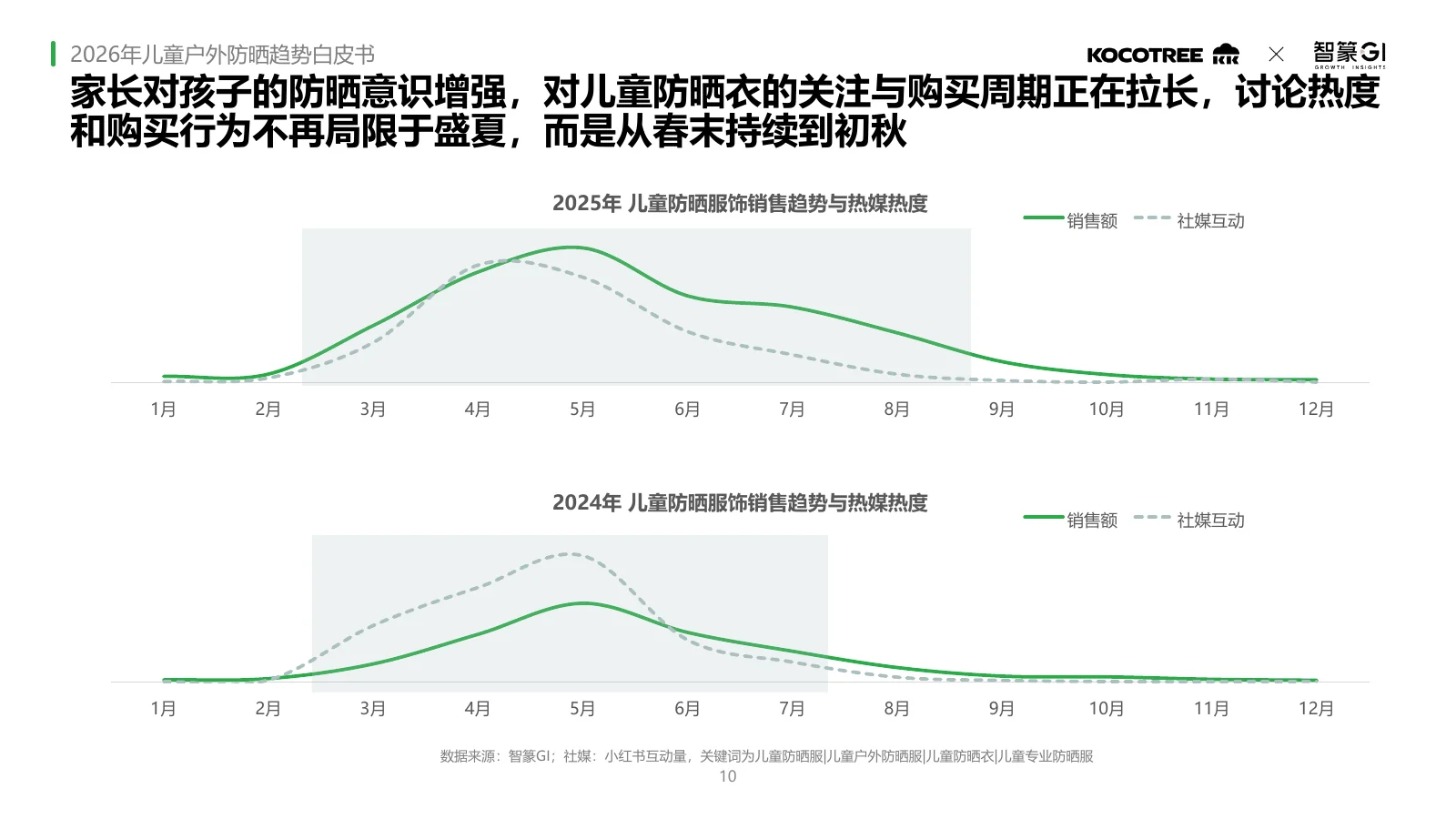 2026年儿童户外防晒趋势白皮书,第10页
