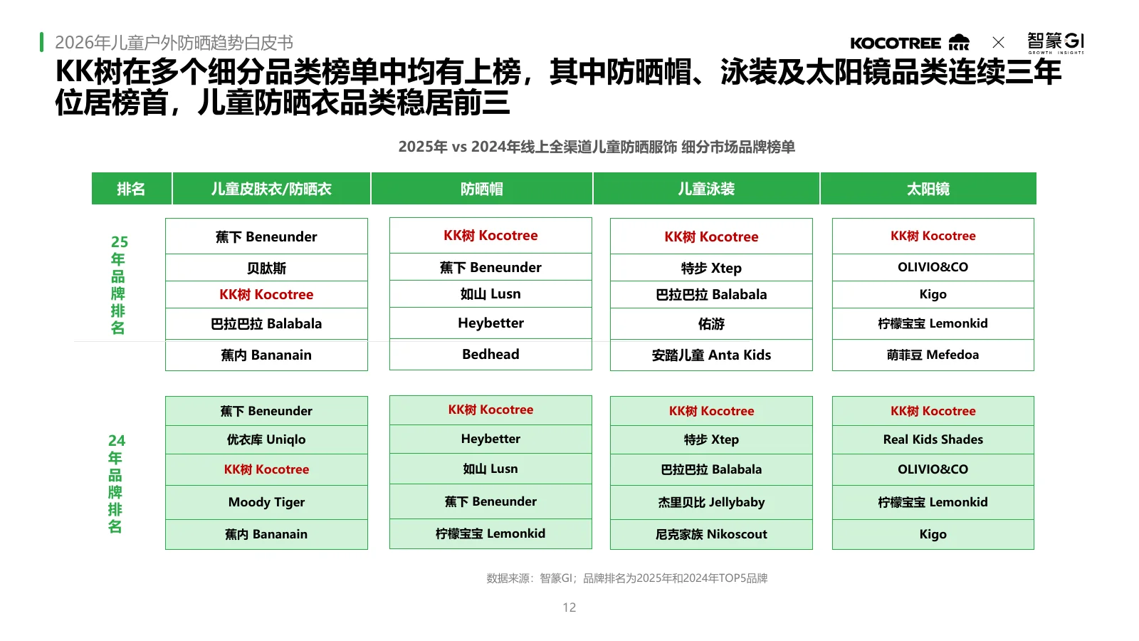 2026年儿童户外防晒趋势白皮书,第12页