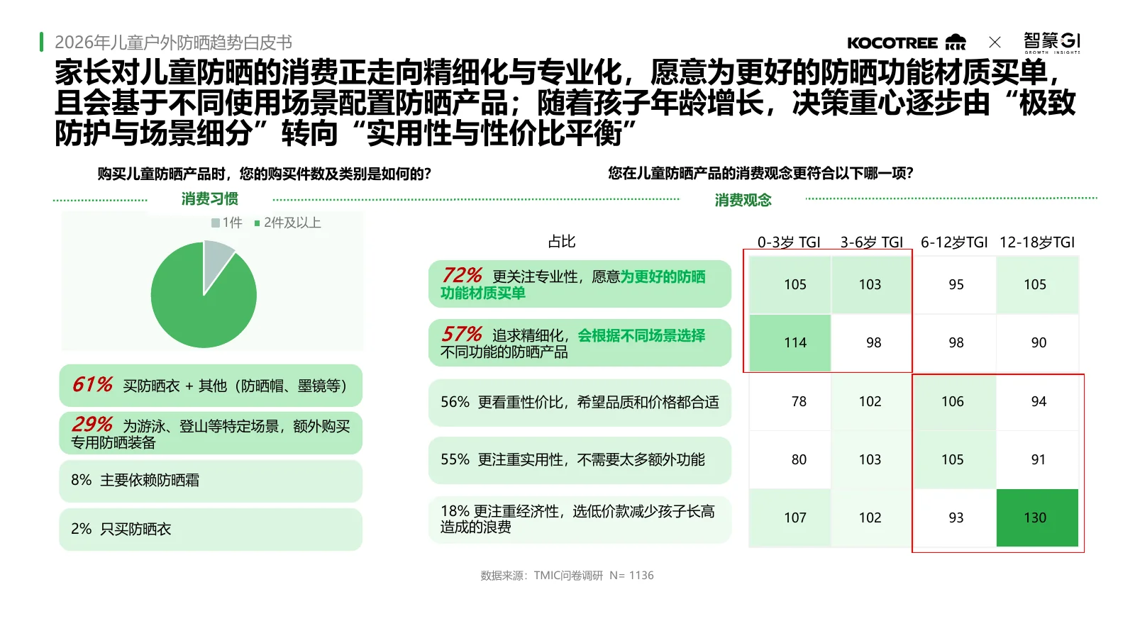 2026年儿童户外防晒趋势白皮书,第13页