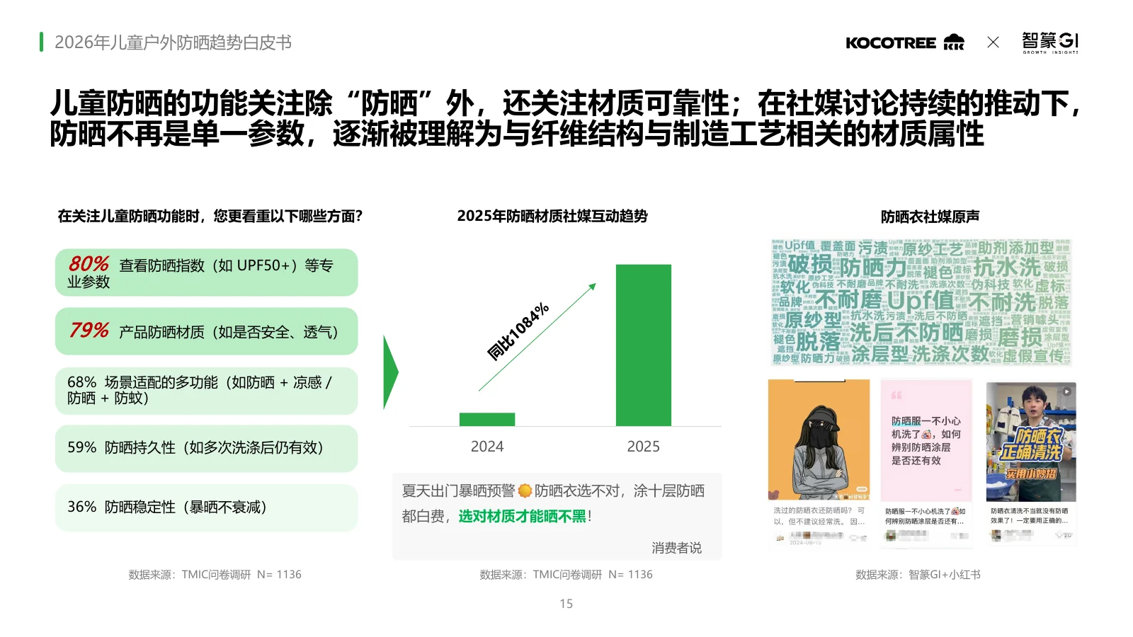 2026年儿童户外防晒趋势白皮书,第15页
