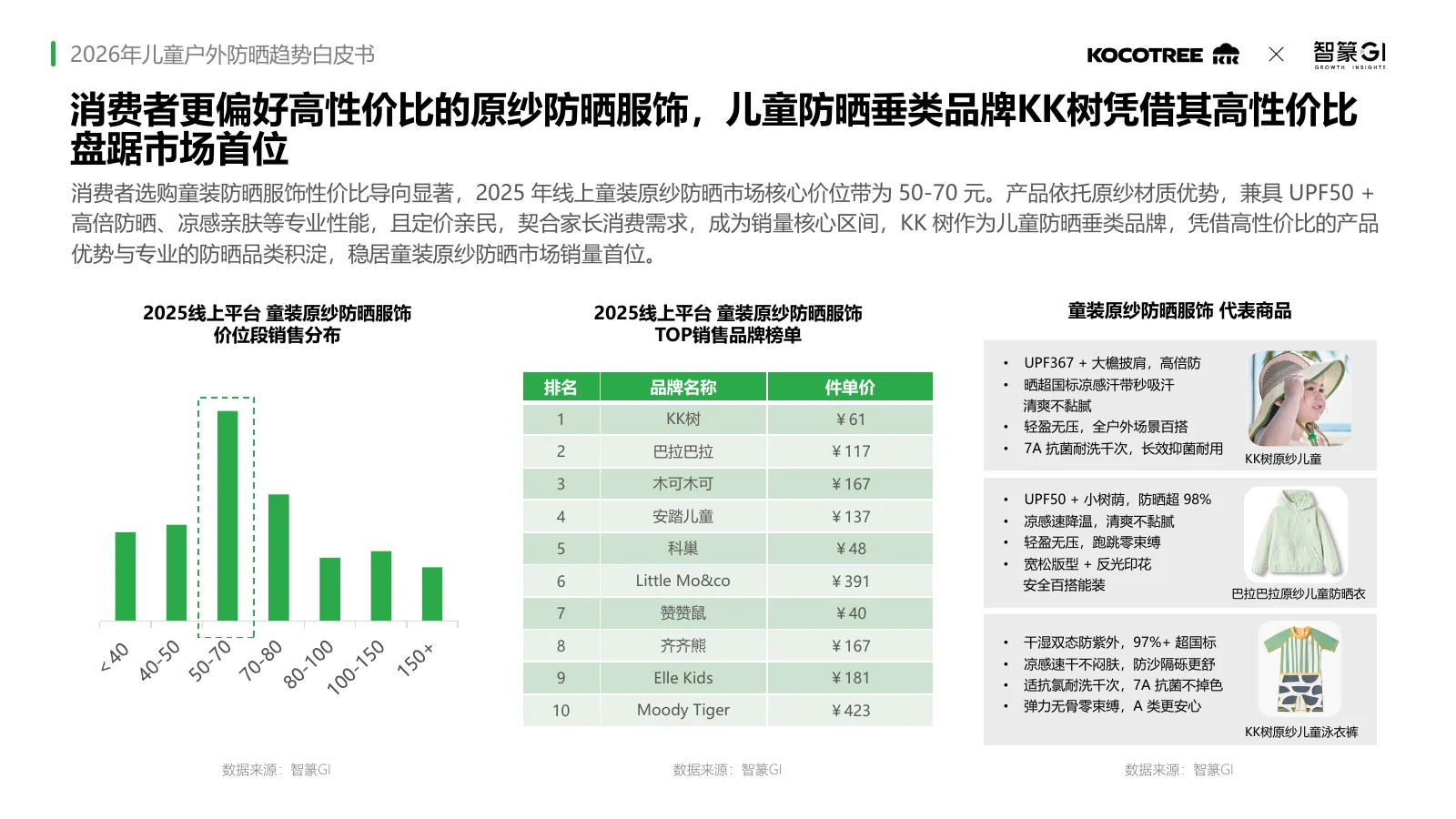 2026年儿童户外防晒趋势白皮书,第18页