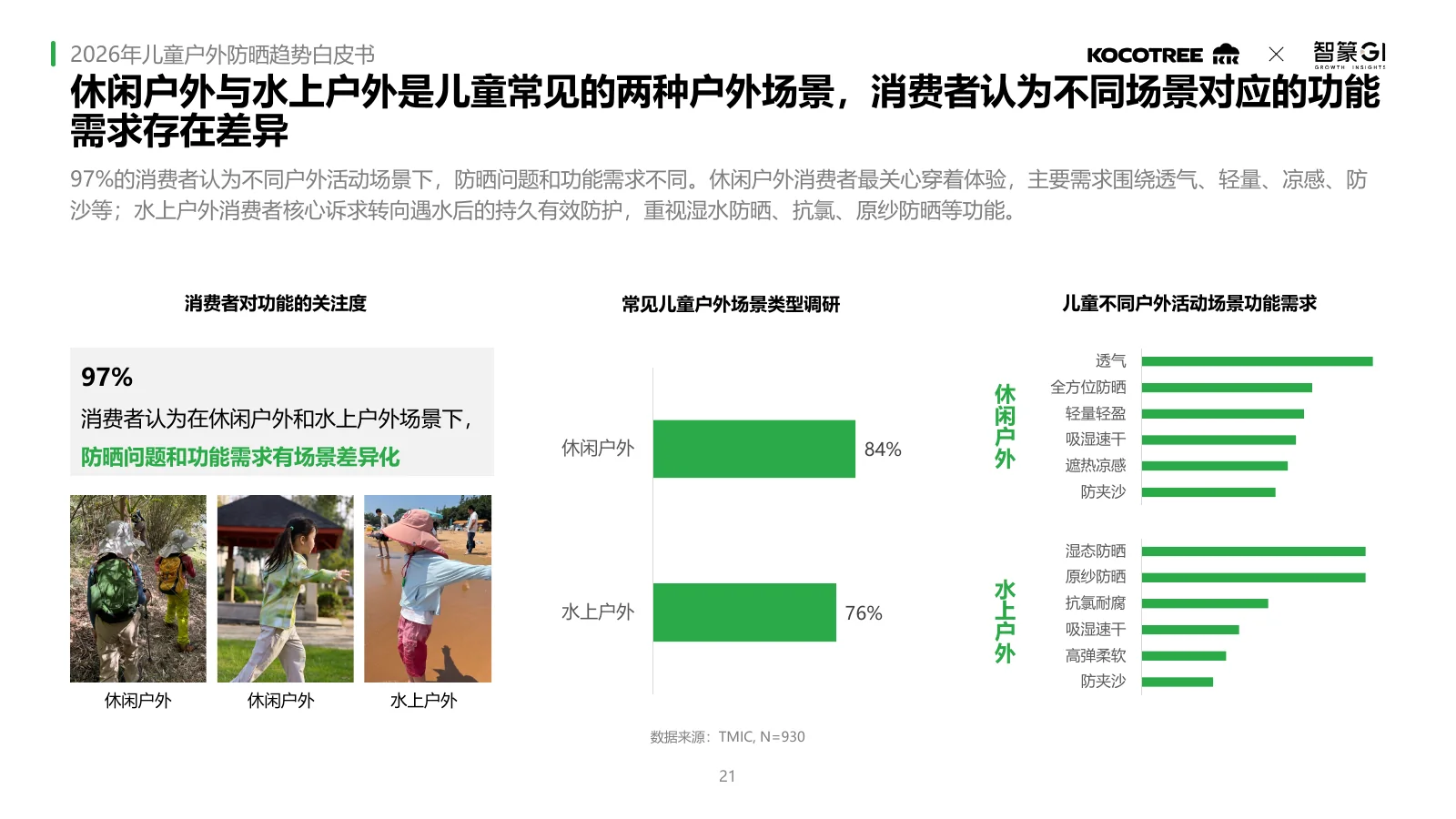 2026年儿童户外防晒趋势白皮书,第21页