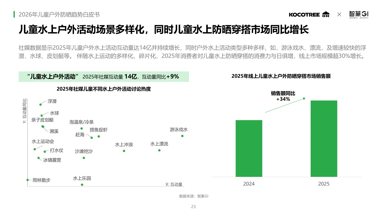 2026年儿童户外防晒趋势白皮书,第23页