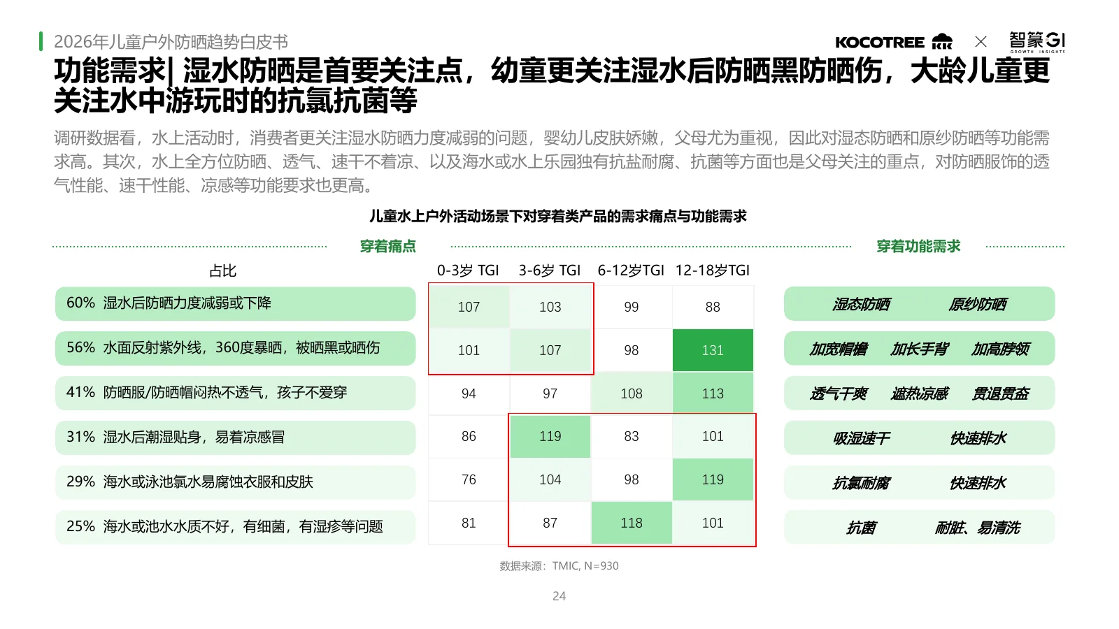2026年儿童户外防晒趋势白皮书,第24页