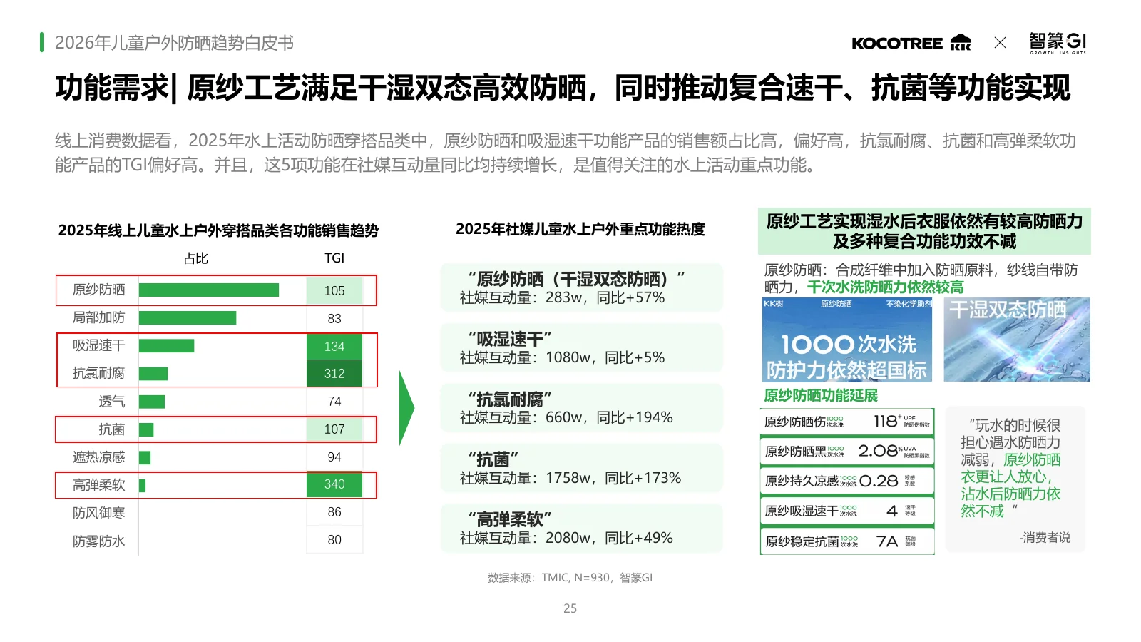 2026年儿童户外防晒趋势白皮书,第25页