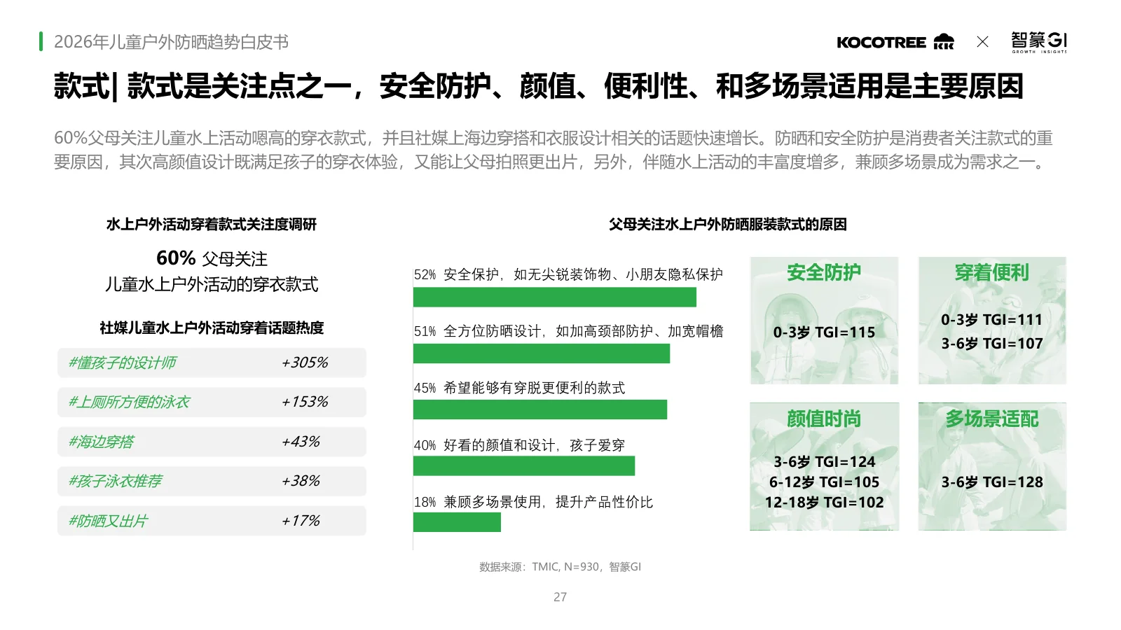 2026年儿童户外防晒趋势白皮书,第27页