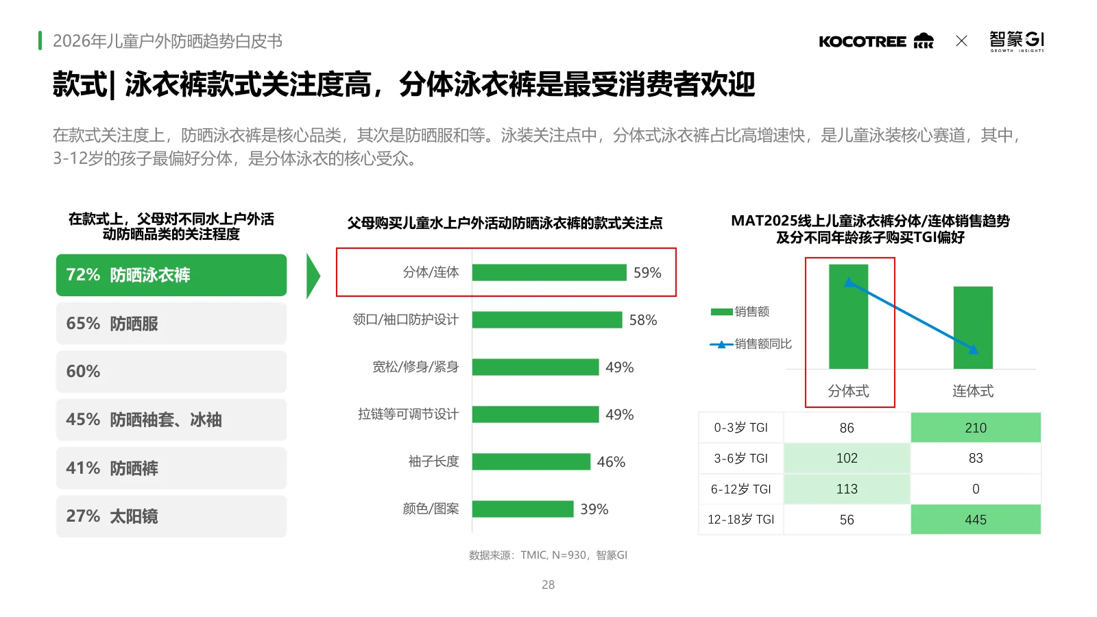 2026年儿童户外防晒趋势白皮书,第28页