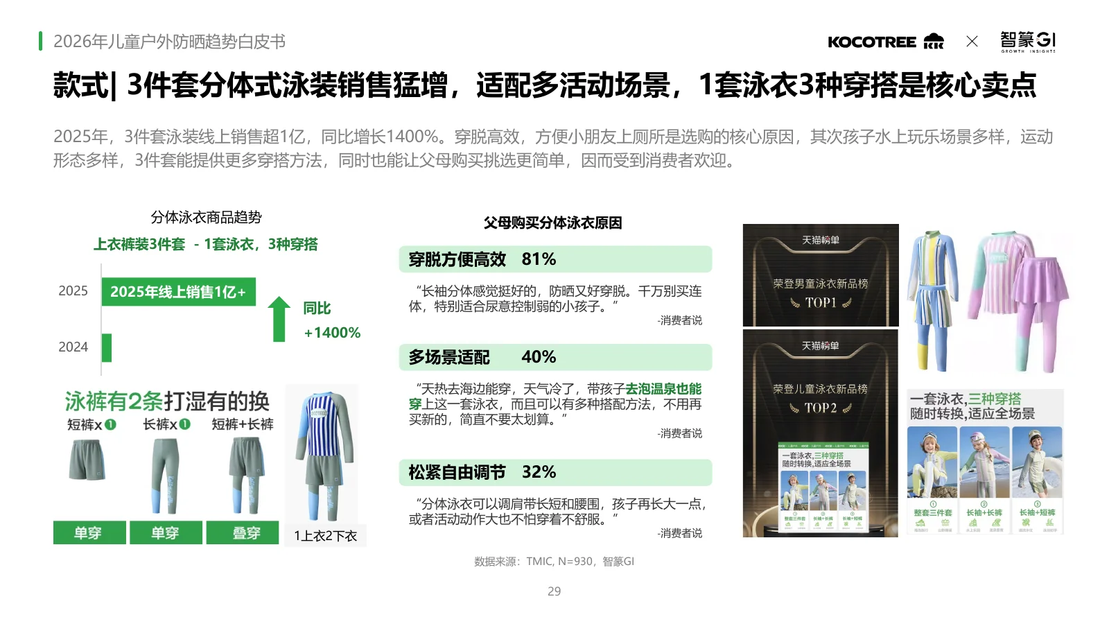 2026年儿童户外防晒趋势白皮书,第29页