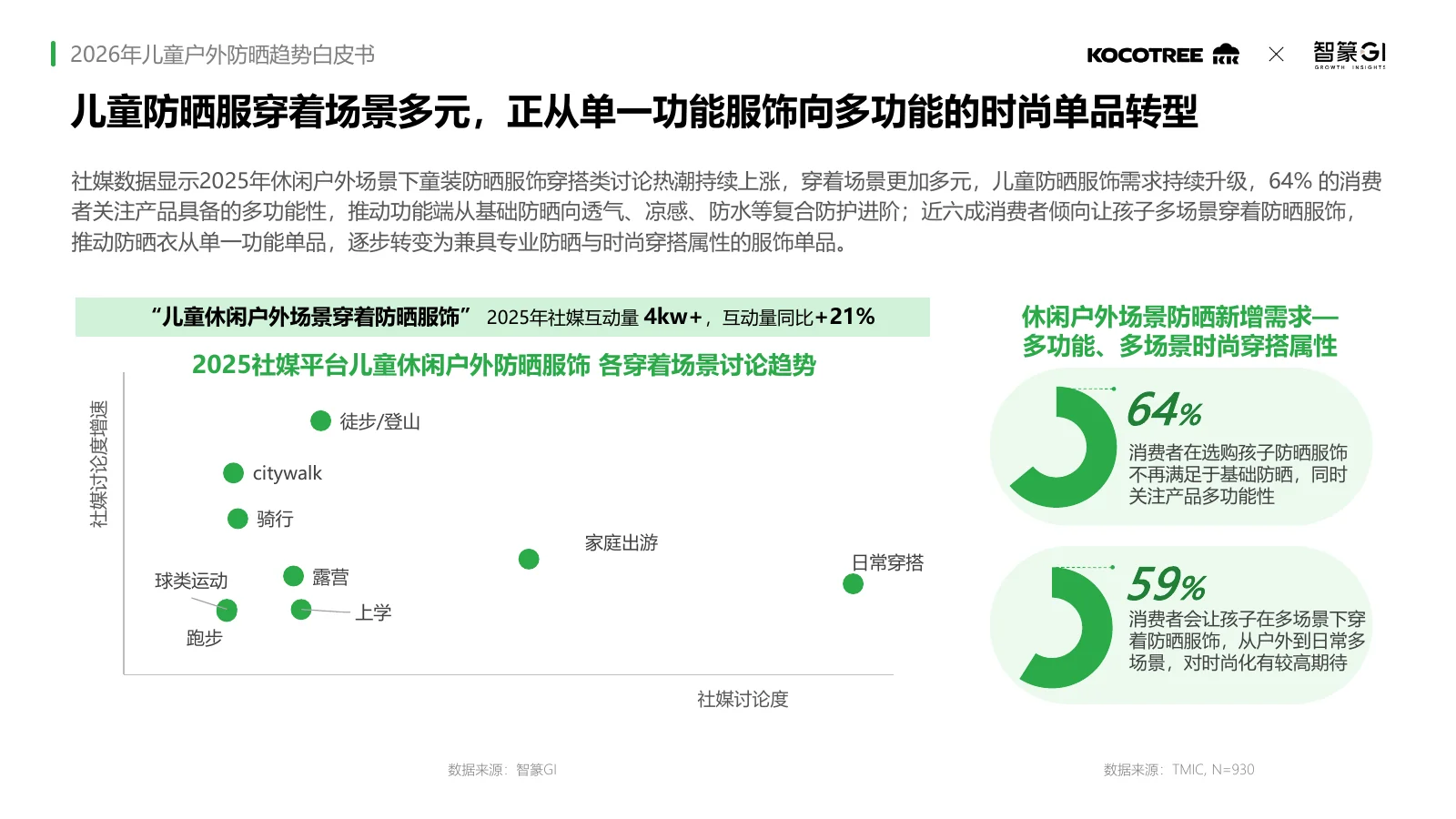 2026年儿童户外防晒趋势白皮书,第31页