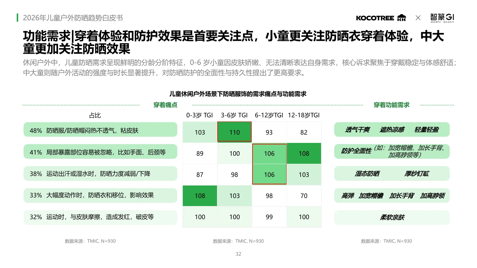 2026年儿童户外防晒趋势白皮书,第32页